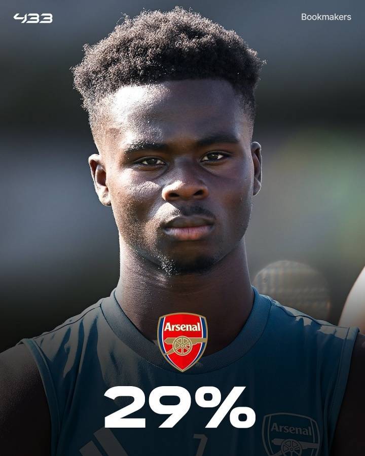 皇冠信用最新地址
_外媒列英超夺冠概率：利物浦33%领跑皇冠信用最新地址
，枪手29%，曼城23%，曼联2%