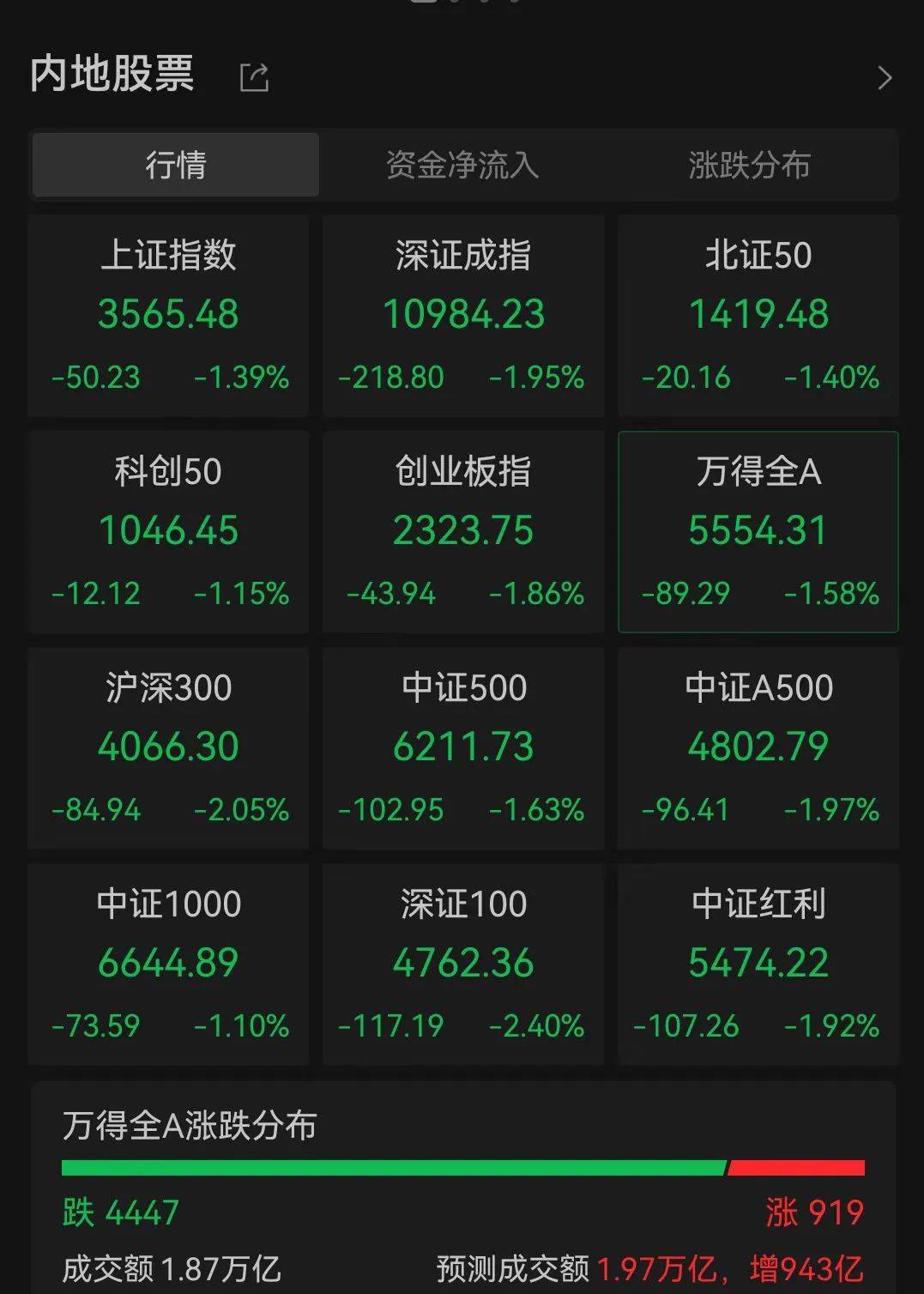 皇冠信用網代理
_A股跳水皇冠信用網代理
,4400只个股下跌