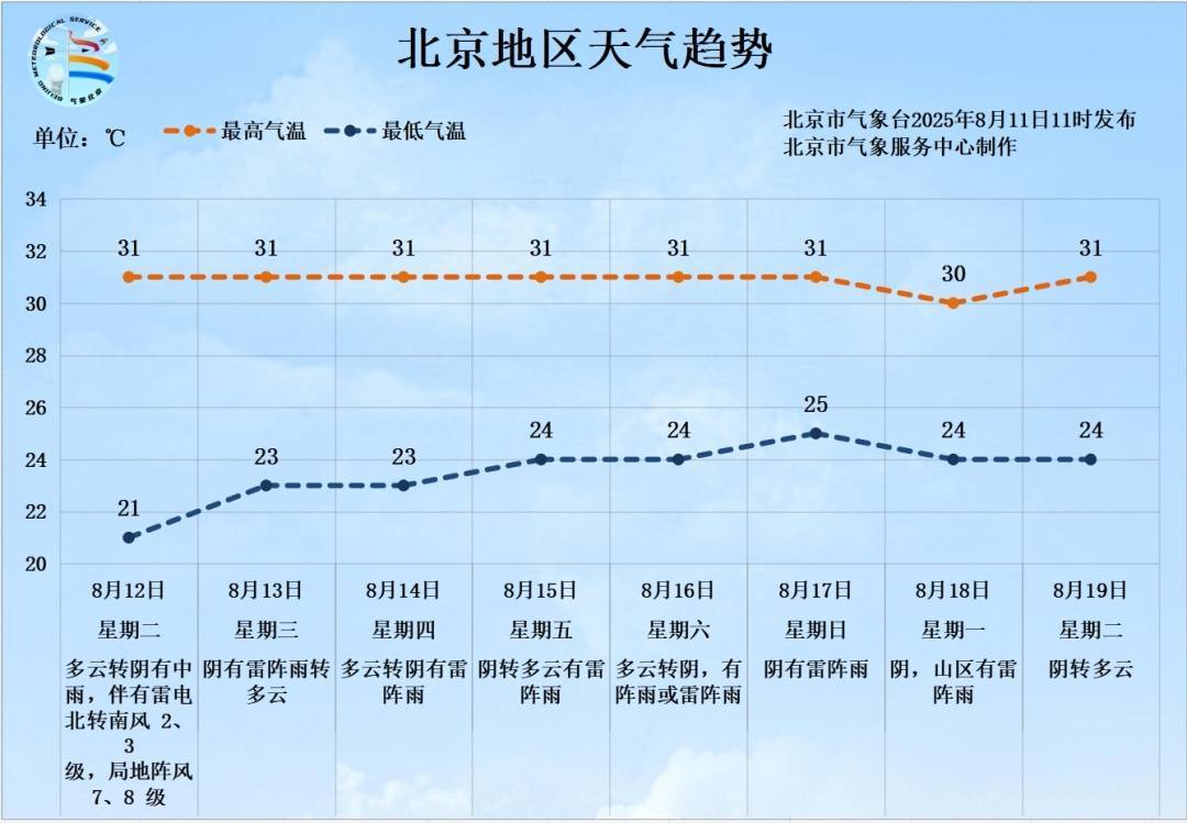 皇冠信用网会员
_雷电+7、8级短时大风+小冰雹皇冠信用网会员
！北京再迎明显降雨！具体时段、地区——