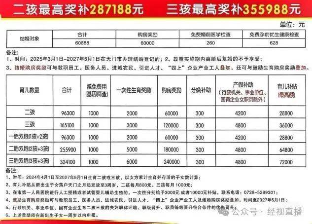 皇冠信用网代理注册
_湖北一地宣布:生二孩最高奖补28万、生三孩35万
