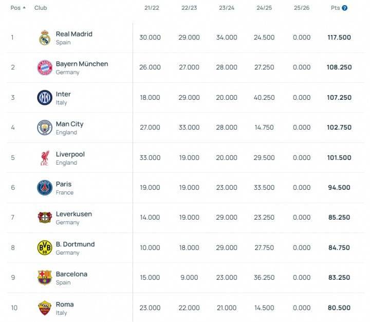 皇冠信用網结算日是哪天
_将定分档最新欧足联系数：皇马&amp;拜仁&amp;国米前3 魔车厂第13-15