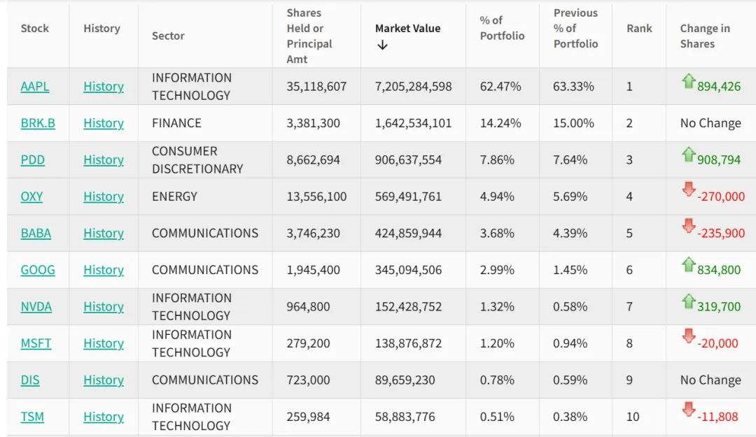 德国西南部联赛_段永平德国西南部联赛,持仓曝光