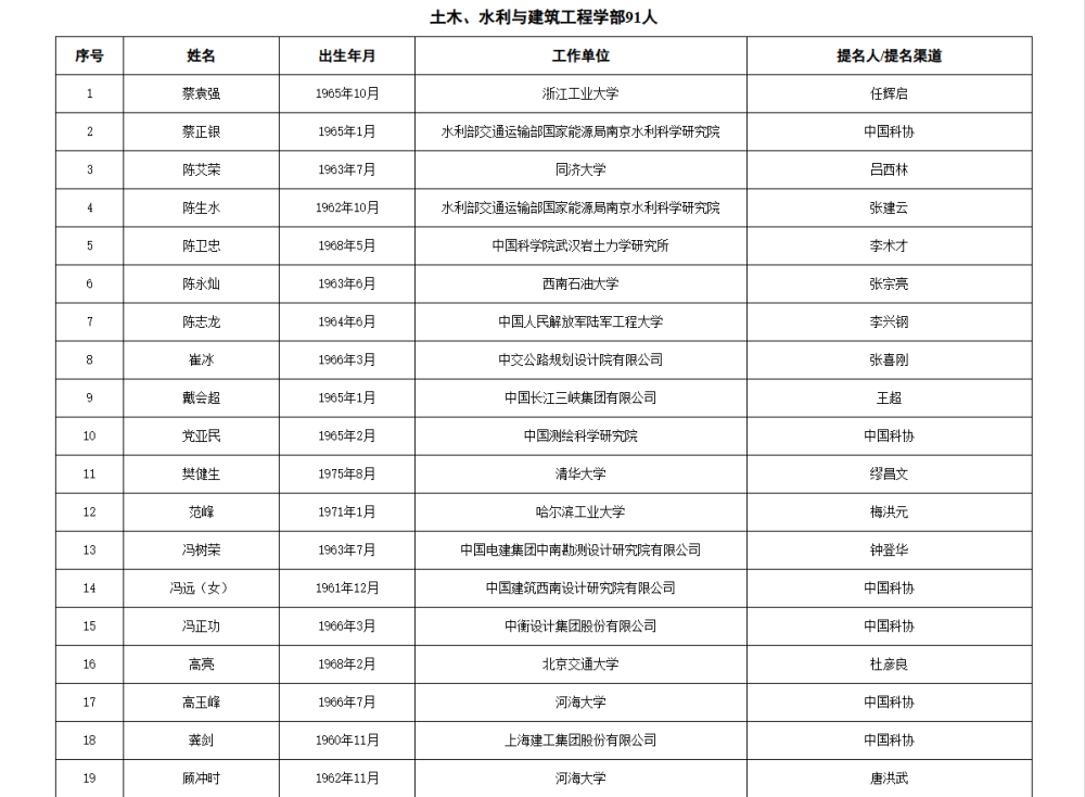 皇冠信用網APP下载_两院院士增选有效候选人名单公布皇冠信用網APP下载,来看看浙江哪些人入围