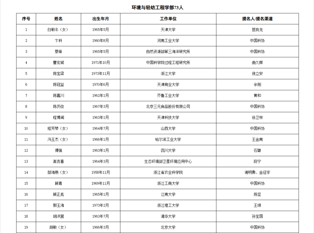 皇冠信用網APP下载_两院院士增选有效候选人名单公布皇冠信用網APP下载,来看看浙江哪些人入围