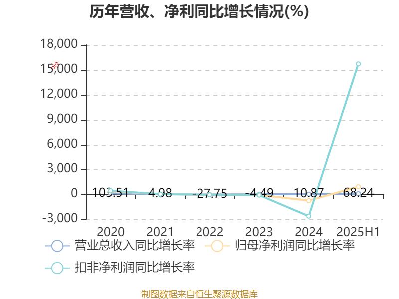 冰岛超级联赛
_高德红外：2025年上半年净利润1.81亿元 同比增长906.85%