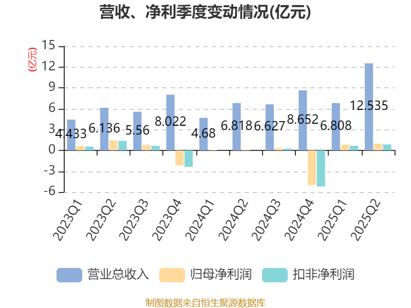 冰岛超级联赛
_高德红外：2025年上半年净利润1.81亿元 同比增长906.85%