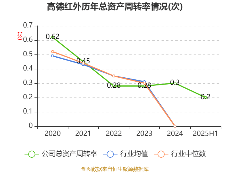 冰岛超级联赛
_高德红外：2025年上半年净利润1.81亿元 同比增长906.85%