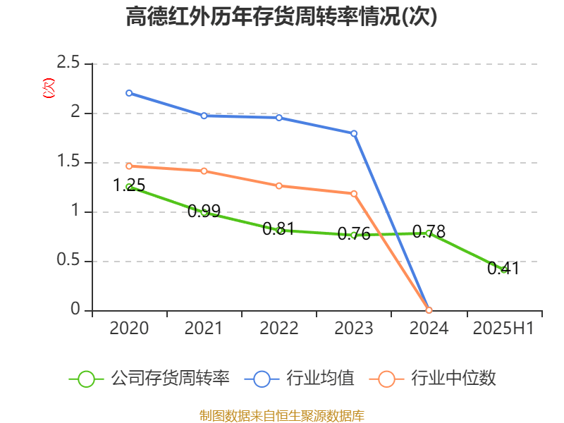 冰岛超级联赛
_高德红外：2025年上半年净利润1.81亿元 同比增长906.85%