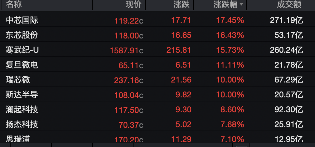 塔特vs尖竹汶府
_半导体板块塔特vs尖竹汶府
，集体拉升