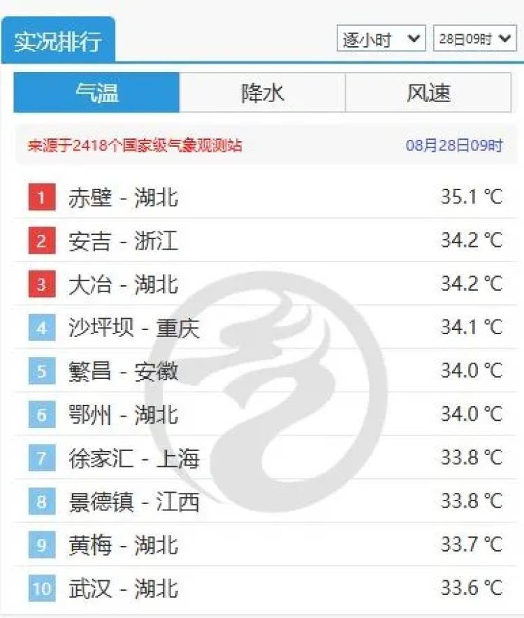 霍恩vs林茨
_上海热得白云都没了！不过上海人苦等的降温要来了霍恩vs林茨
，“秋老虎”也要来了……