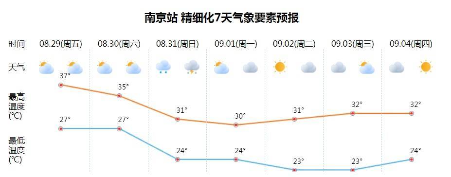 神户胜利船vs橫滨水手
_大雨到暴雨、9级大风、最高29℃神户胜利船vs橫滨水手
!南京接下来……