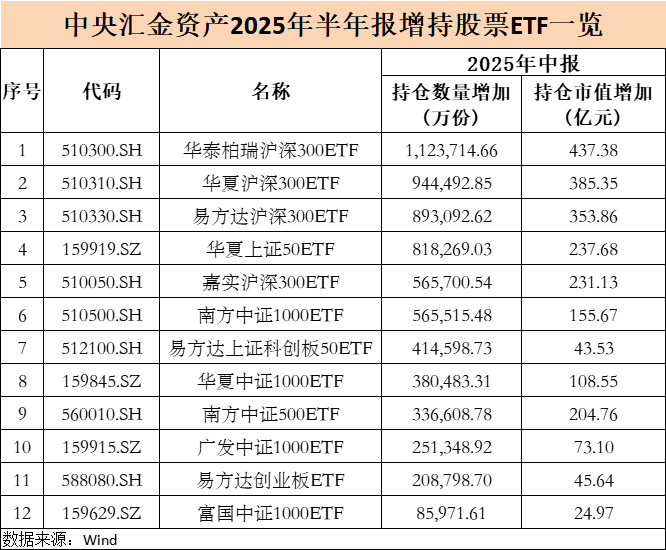 切塞纳vs恩特拉_大曝光!中央汇金切塞纳vs恩特拉,大举增持ETF(名单)