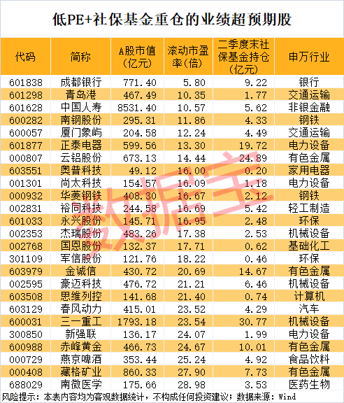 维京vs洛辛堡_000851维京vs洛辛堡，连续16个一字跌停，跌破1元/股！业绩超预期+社保基金重仓股出炉，市盈率最低不到6倍