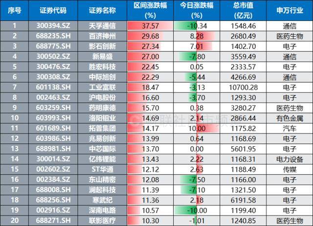 皇冠信用網怎么注册_股价跃升A股第12!“创新药一哥”续创历史新高皇冠信用網怎么注册,这些“明星”大盘也频发力