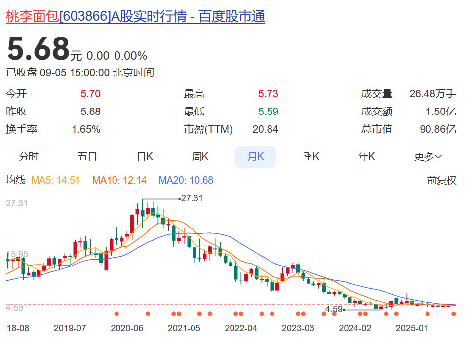 华保斯vs法尔肯贝里_“文案翻车是领导全责!”桃李面包道歉:挨打立正华保斯vs法尔肯贝里,后续宣发由年轻人接管!“年轻没饱尝生活毒打”广告引争议,公司股价已连跌多年