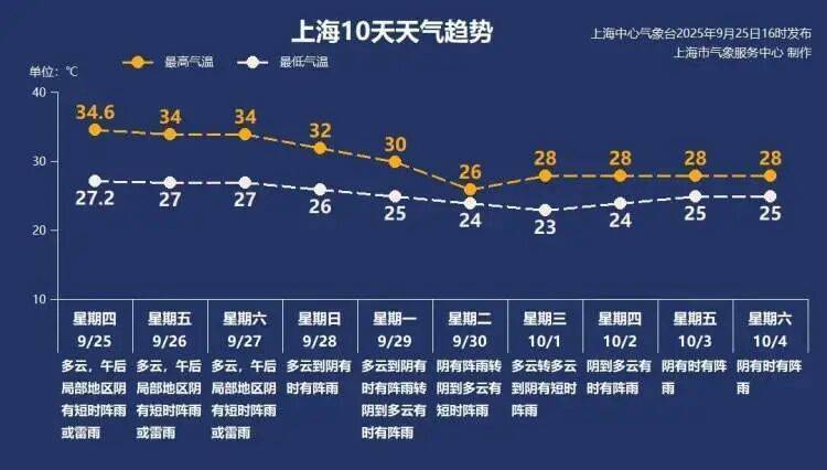 皇冠信用网代理流程_上海又热成全国第一！网友连呼“回到黄梅天”皇冠信用网代理流程，还要热多久？