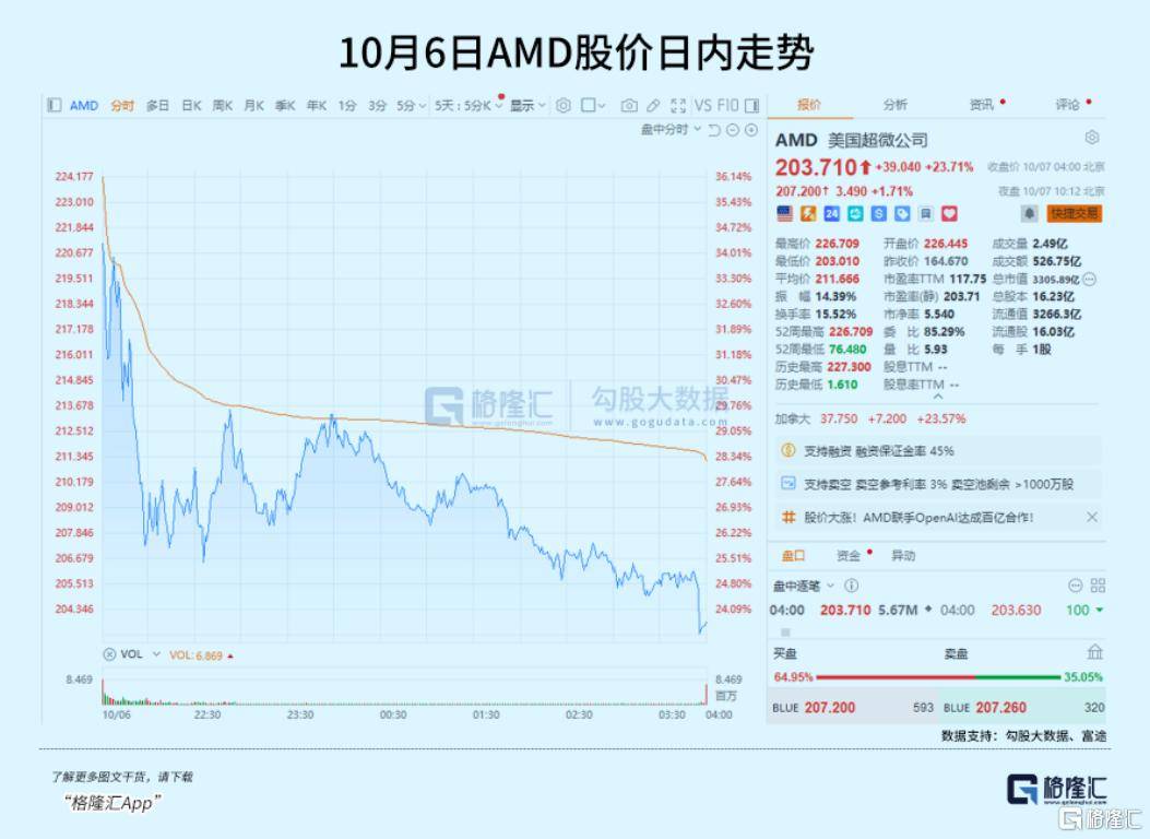 皇冠信用盘账号开通_飙涨23.7%皇冠信用盘账号开通！芯片巨头终于等来“泼天机遇”