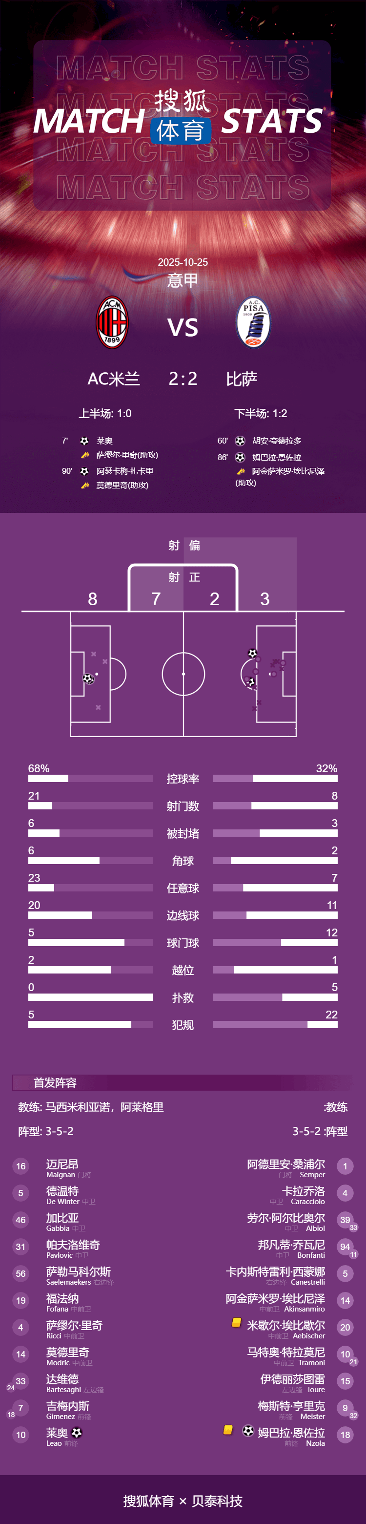皇冠信用网代理注册_意甲-莱奥破门夸德拉多点射 米兰2-2遭比萨绝平先赛以2分领跑